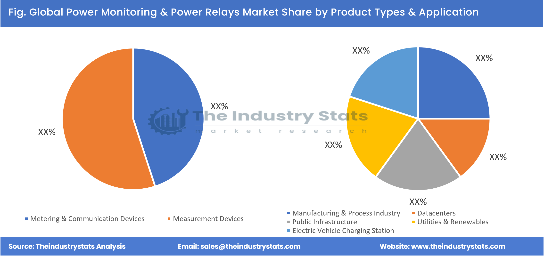 Power Monitoring & Power Relays Share by Product Types & Application